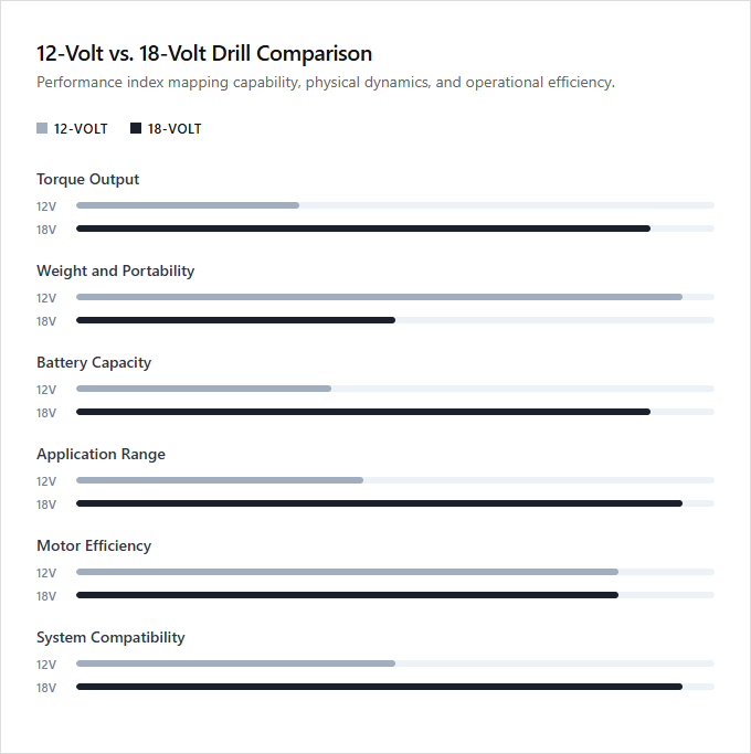 Infographic comparison 12-Volt vs 18-Volt Drill of Drill power tool