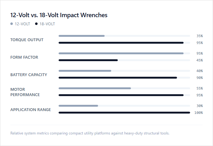 Infographic comparison 12-Volt vs 18-Volt of Impact Wrench power tool