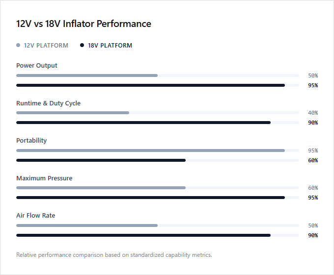 Infographic comparison 12V vs 18V of Inflator power tool