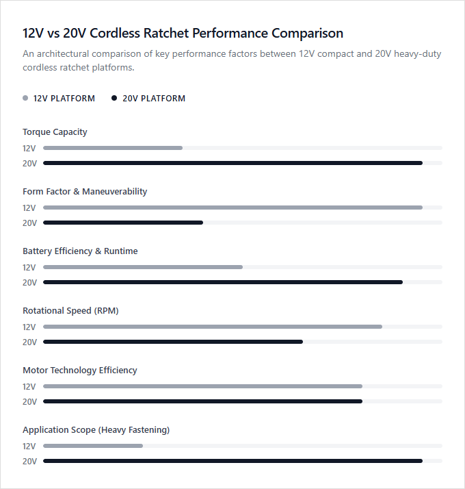 Infographic comparison 12V vs 20V Cordless Ratchet of Ratchet Wrench power tool