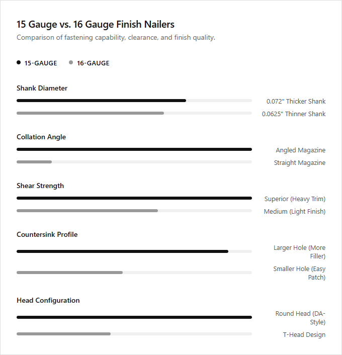 Infographic comparison 15 Gauge vs 16 Gauge of Nailer power tool
