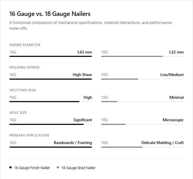 Infographic comparison 16 Gauge vs 18 Gauge of Nailer power tool