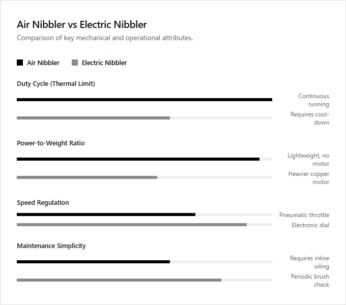 Infographic comparison Air Nibbler vs Electric Nibbler of Nibbler power tool