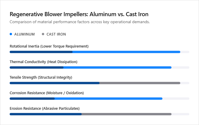 Infographic comparison Aluminum Impeller vs Cast Iron Impeller of Regenerative Blower power tool