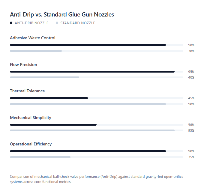 Infographic comparison Anti-Drip Nozzle vs Standard Nozzle of Glue Gun power tool