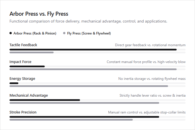 Infographic comparison Arbor Press vs Fly Press of Arbor Press power tool