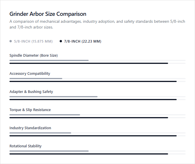 Infographic comparison Arbor Size 5/8-Inch vs 7/8-Inch of Grinder power tool