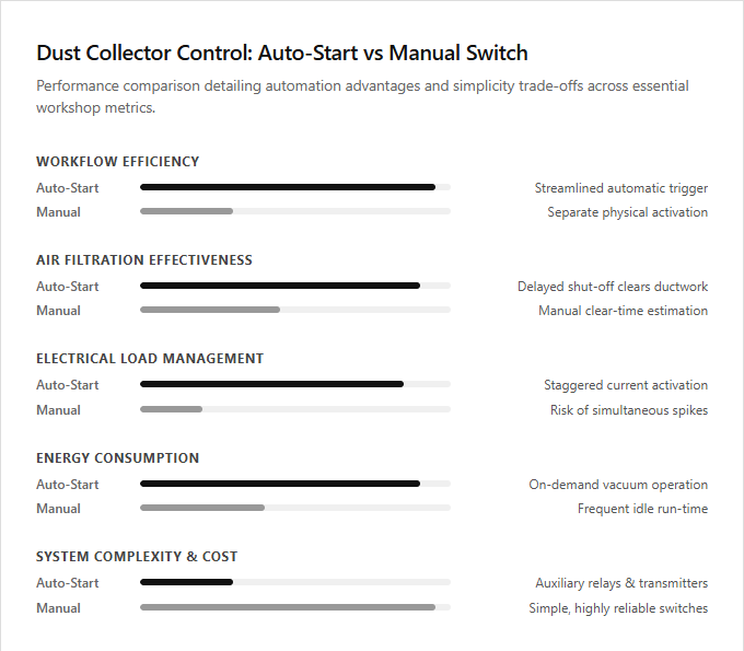 Infographic comparison Auto-Start vs Manual Switch of Dust Collector power tool