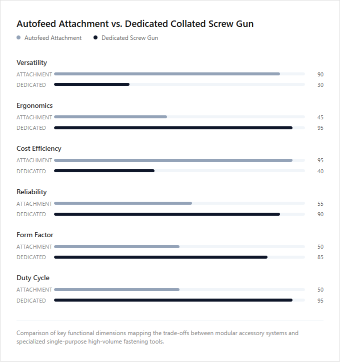 Infographic comparison Autofeed Attachment vs Dedicated Collated Screw Gun of Screw Gun power tool