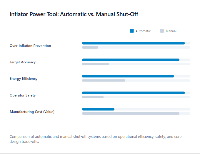 Infographic comparison Automatic Shut Off vs Manual Shut Off of Inflator power tool