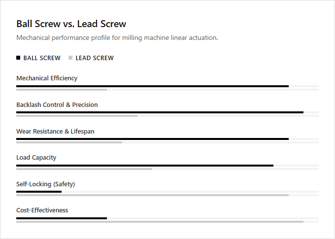 Infographic comparison Ball Screw vs Lead Screw of Milling Machine power tool