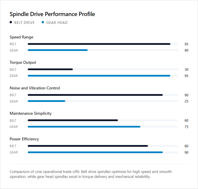 Infographic comparison Belt Drive Spindle vs Gear Head Spindle of Milling Machine power tool