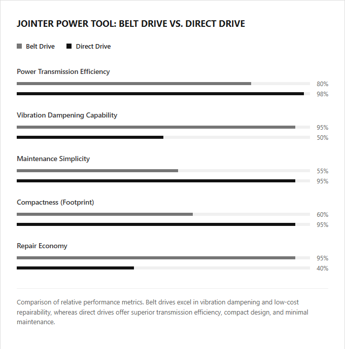 Infographic comparison Belt Drive vs Direct Drive of Jointer power tool