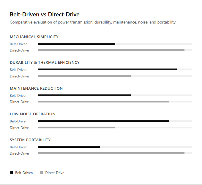 Infographic comparison Belt-Driven vs Direct-Drive of Air Compressor power tool