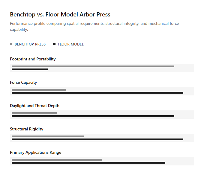 Infographic comparison Benchtop Arbor Press vs Floor Model Arbor Press of Arbor Press power tool
