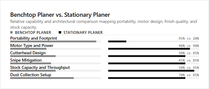 Infographic comparison Benchtop Planer vs Stationary Planer of Planer power tool
