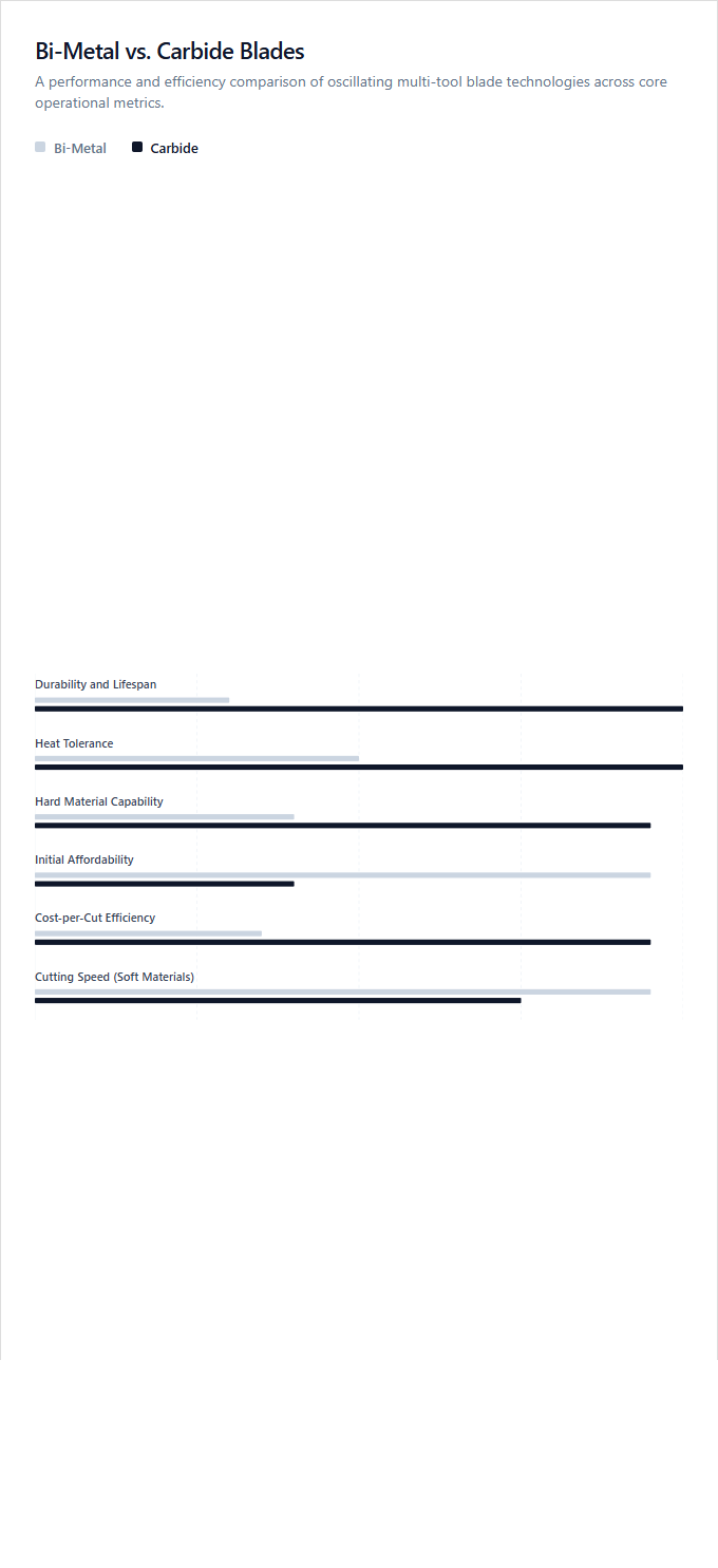 Infographic comparison Bi-Metal vs Carbide of Oscillating Tool power tool