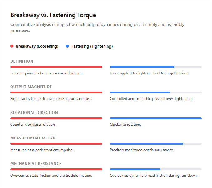Infographic comparison Breakaway Torque vs Fastening Torque of Impact Wrench power tool