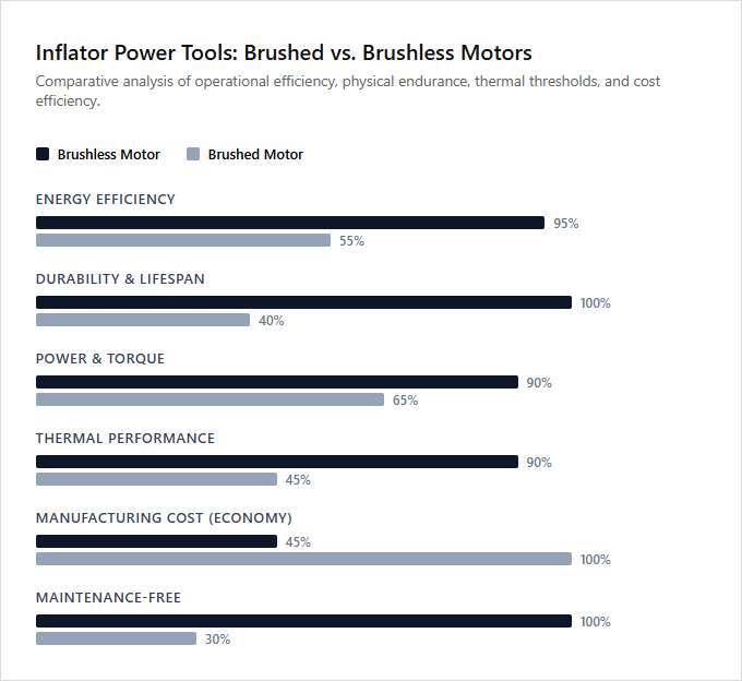 Infographic comparison Brushed Motor vs Brushless Motor of Inflator power tool
