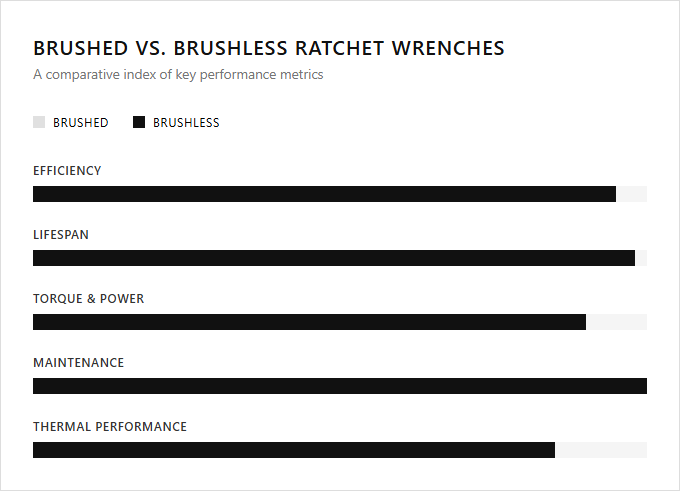 Infographic comparison Brushed Motor vs Brushless Motor Ratchet of Ratchet Wrench power tool