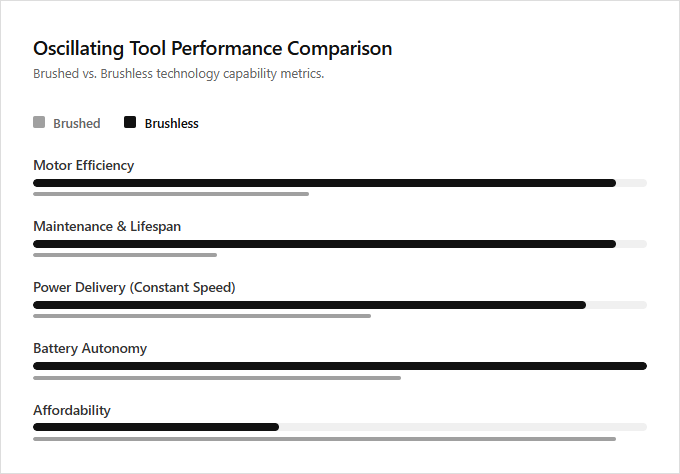 Infographic comparison Brushed vs Brushless of Oscillating Tool power tool