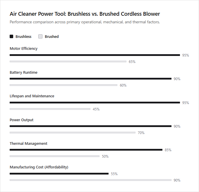 Infographic comparison Brushless Cordless Blower vs Brushed Cordless Blower of Air Cleaner power tool