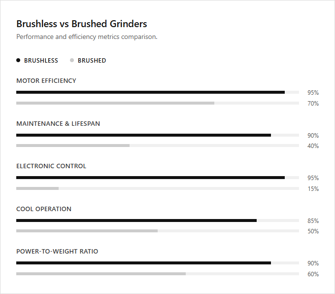 Infographic comparison Brushless vs Brushed Grinder of Grinder power tool