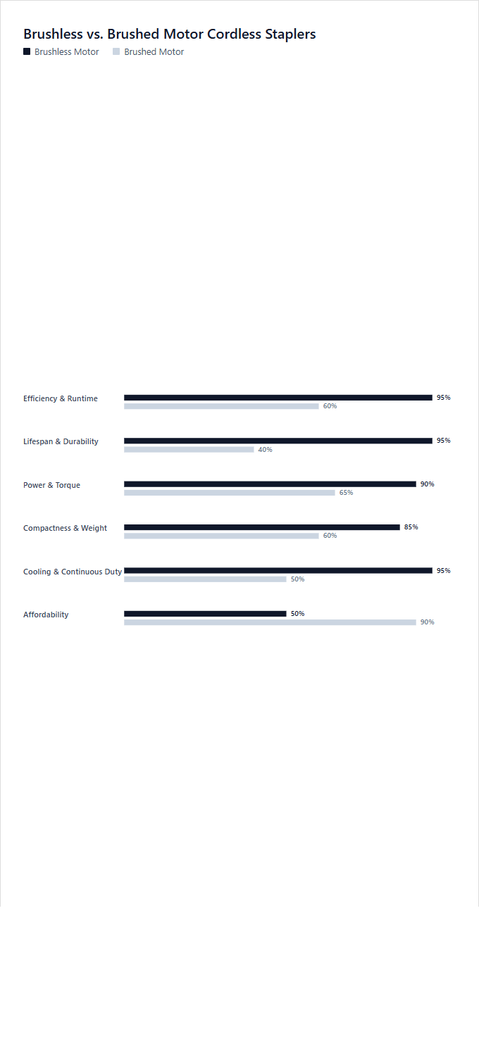 Infographic comparison Brushless vs Brushed Motor Cordless Staplers of Stapler power tool