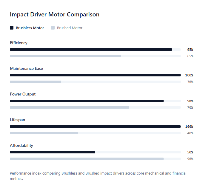 Infographic comparison Brushless vs Brushed Motor of Impact Driver power tool