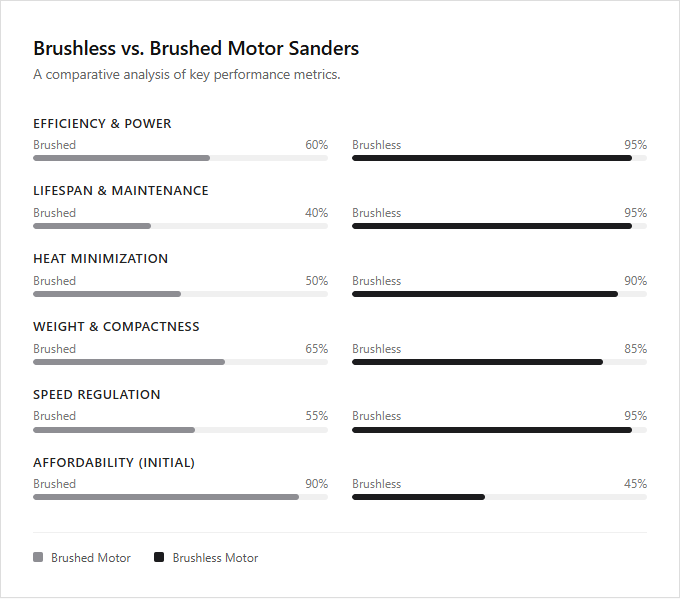 Infographic comparison Brushless vs Brushed Motor Sander of Sander power tool
