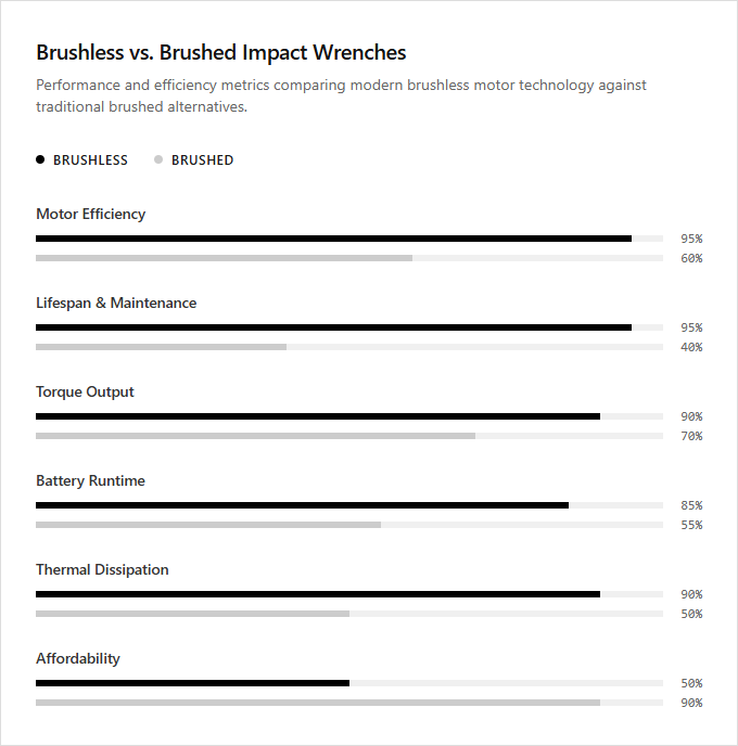 Infographic comparison Brushless vs Brushed of Impact Wrench power tool