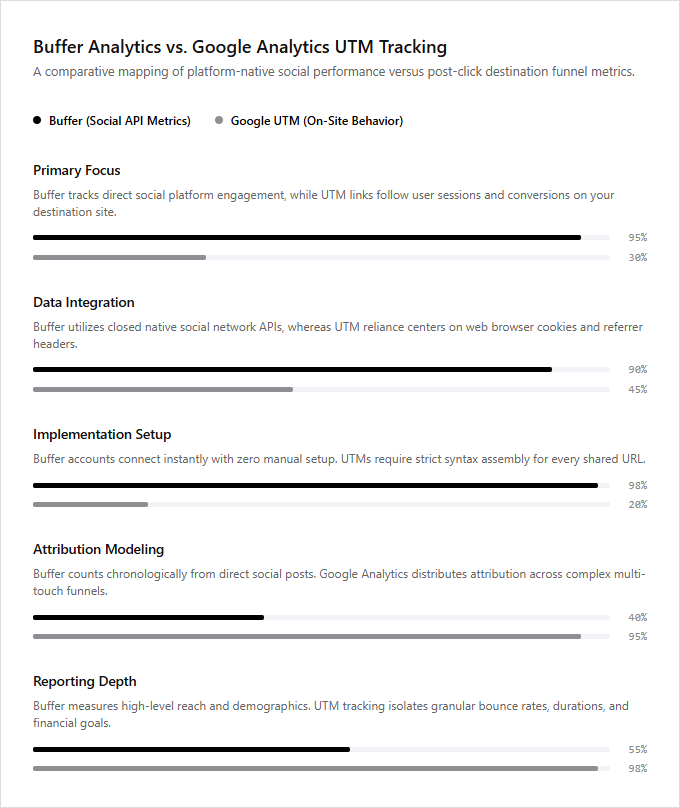 Infographic comparison Buffer Analytics vs Google Analytics UTM Tracking of Buffer power tool