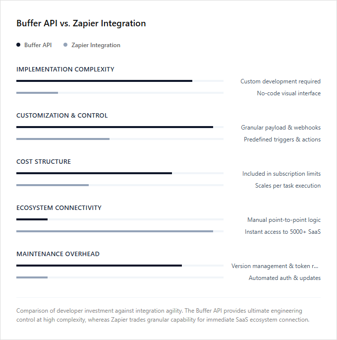 Infographic comparison Buffer API vs Zapier Integration of Buffer power tool