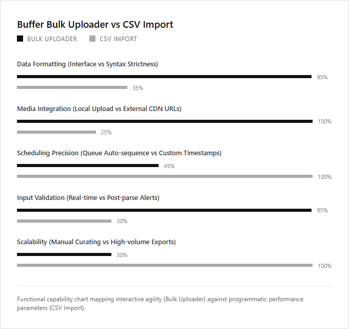 Infographic comparison Buffer Bulk Uploader vs CSV Import of Buffer power tool