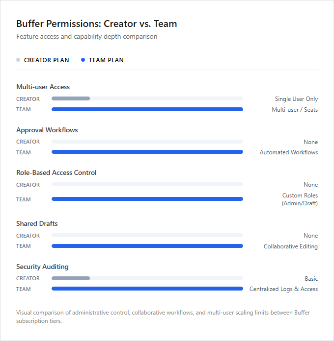 Infographic comparison Buffer Creator Plan vs Team Plan Permissions of Buffer power tool