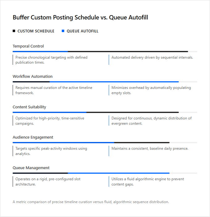 Infographic comparison Buffer Custom Posting Schedule vs Queue Autofill of Buffer power tool