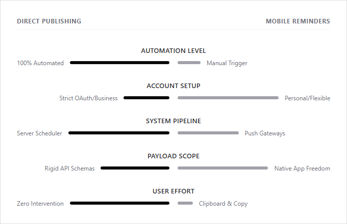 Infographic comparison Buffer Direct Publishing vs Mobile Reminders of Buffer power tool