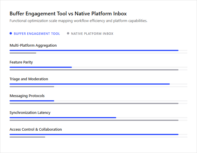 Infographic comparison Buffer Engagement Tool vs Native Platform Inbox of Buffer power tool