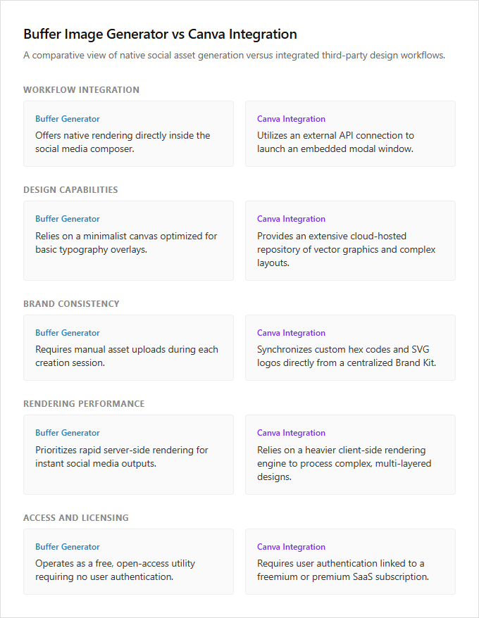 Infographic comparison Buffer Image Generator vs Canva Integration of Buffer power tool