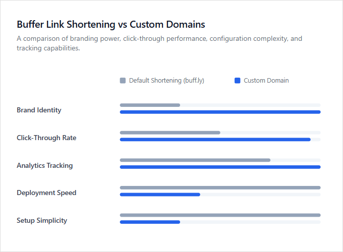 Infographic comparison Buffer Link Shortening vs Custom Domains of Buffer power tool