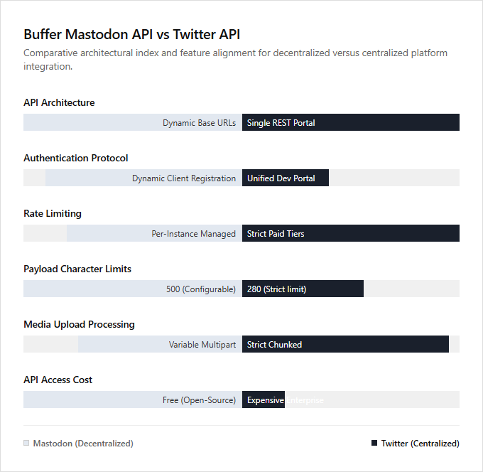 Infographic comparison Buffer Mastodon API vs Twitter API of Buffer power tool