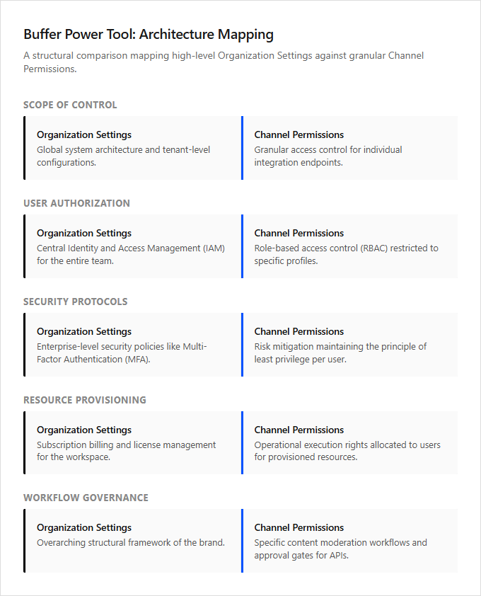 Infographic comparison Buffer Organization Settings vs Channel Permissions of Buffer power tool