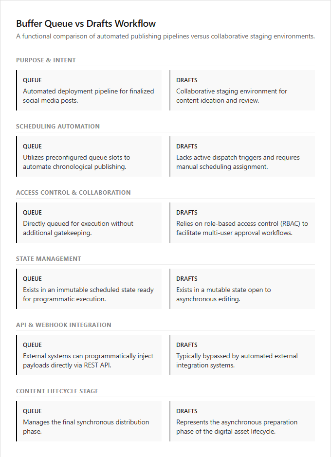 Infographic comparison Buffer Queue vs Drafts Workflow of Buffer power tool