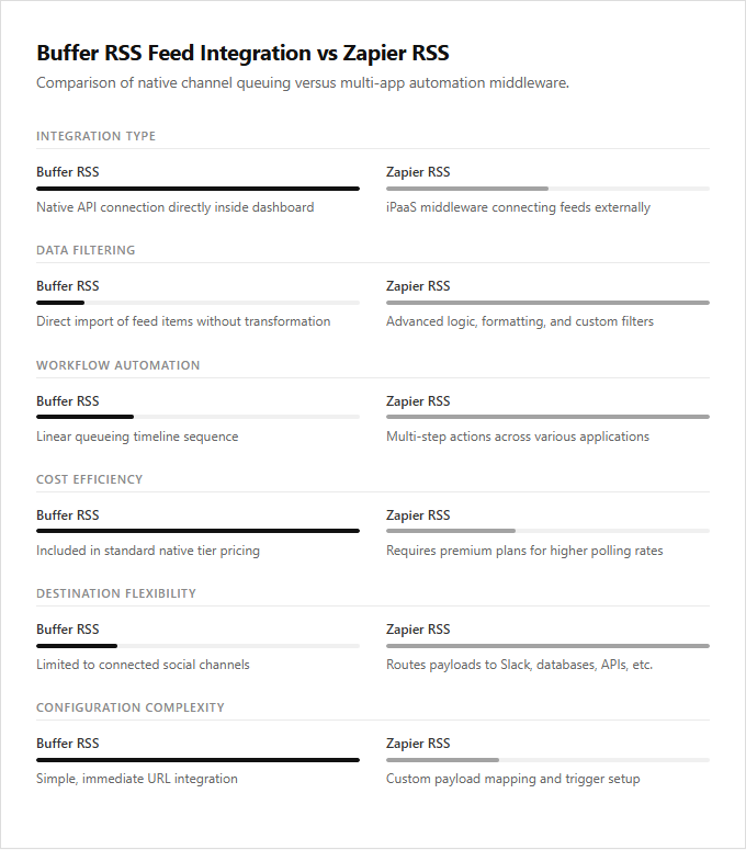 Infographic comparison Buffer RSS Feed Integration vs Zapier RSS of Buffer power tool