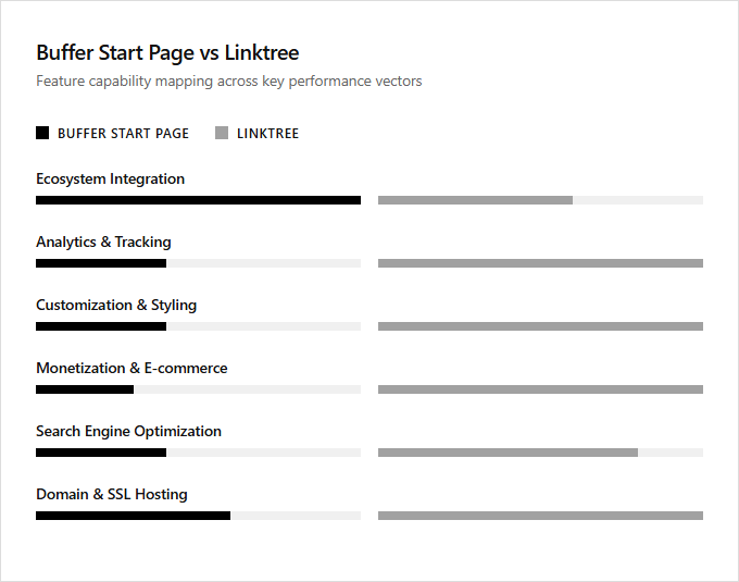 Infographic comparison Buffer Start Page vs Linktree of Buffer power tool