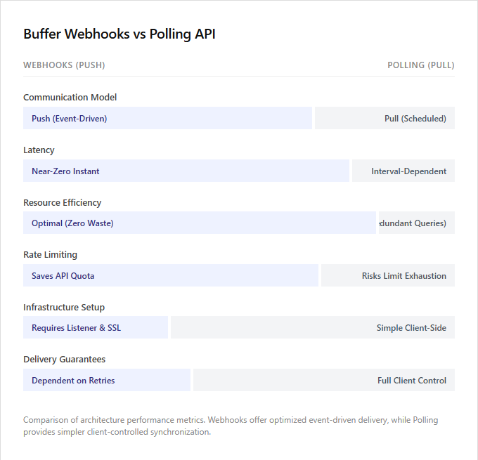 Infographic comparison Buffer Webhooks vs Polling API of Buffer power tool