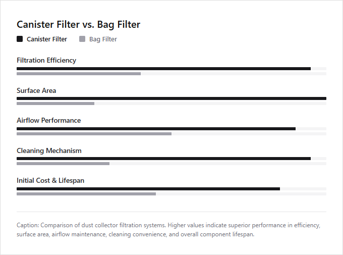 Infographic comparison Canister Filter vs Bag Filter of Dust Collector power tool