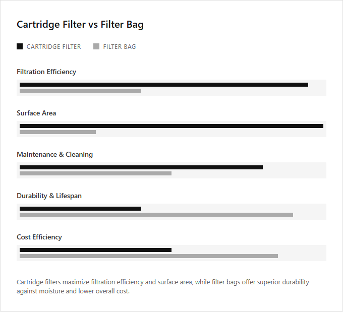 Infographic comparison Cartridge Filter vs Filter Bag of Dust Collector power tool