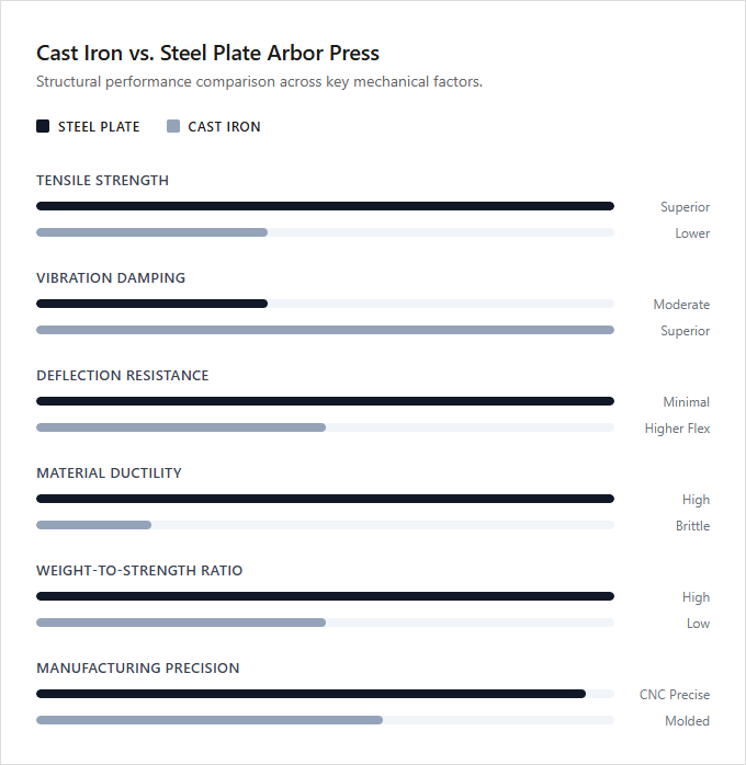 Infographic comparison Cast Iron Arbor Press vs Steel Plate Arbor Press of Arbor Press power tool