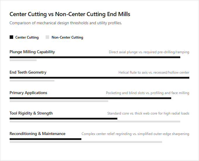 Infographic comparison Center Cutting vs Non Center Cutting End Mills of Milling Machine power tool